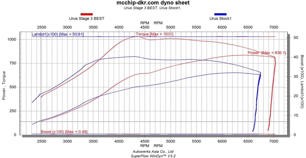 Lamborghini Urus Stage 3 with CSF Intercoolers Dyno