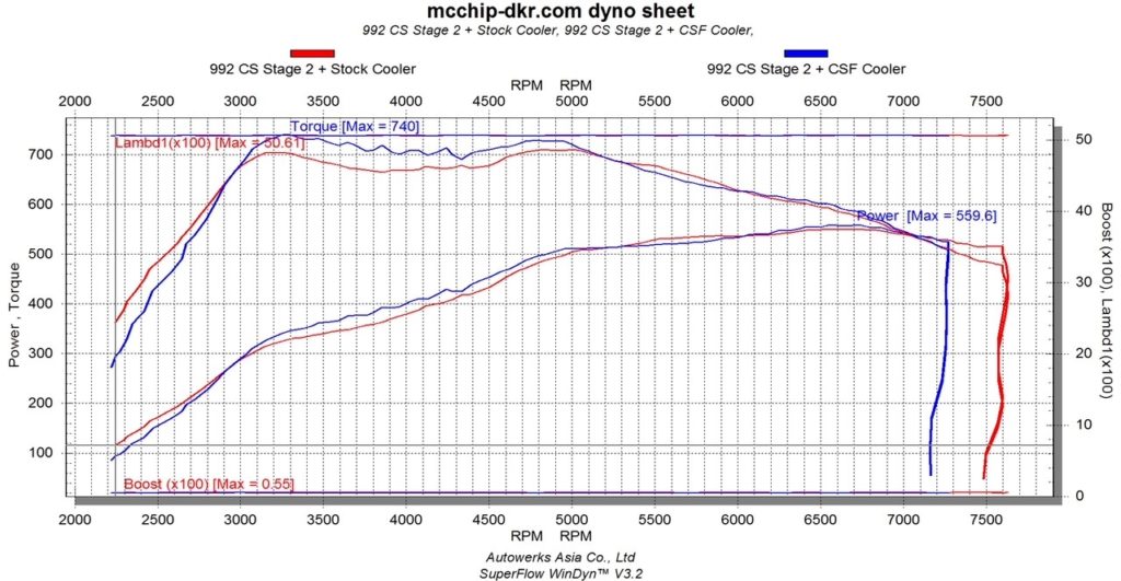 Stage 2 992 Carrera S Dyno Test with CSF Intercooler