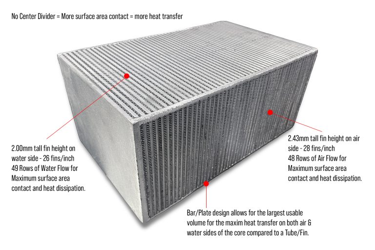 CSF Race BMW S58 High-Performance Charge-Air Cooler Bar & Plate Core advantages