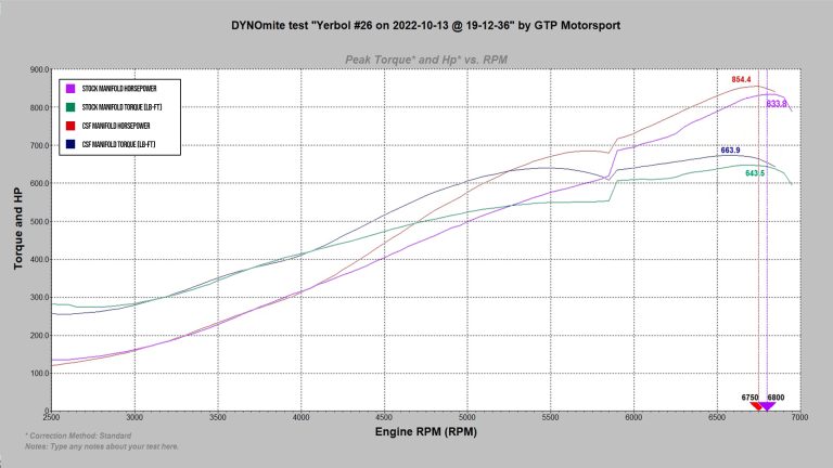 GTP G82 M4 Dyno Sheet with CSF Charge Air Cooler Manifold 8233