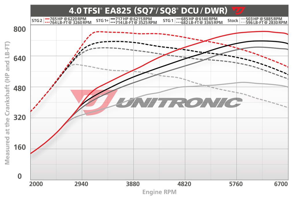 Unitronic Audi SQ7/SQ8 Tuning Software Dyno Testing with CSF Intercoolers #8280